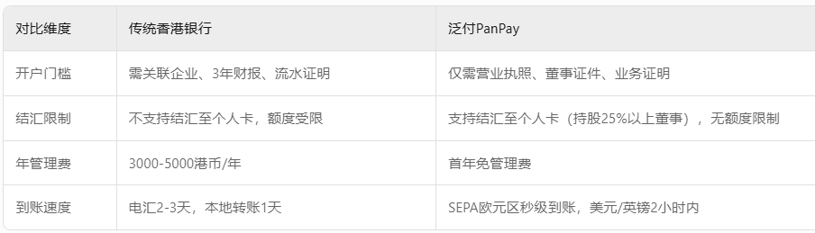 圖片尺寸:904 x 259 泛付PanPayVS傳統(tǒng)香港銀行