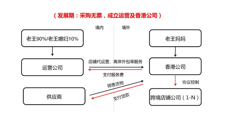 發(fā)展期:采購無票，成立運(yùn)營及香港公司